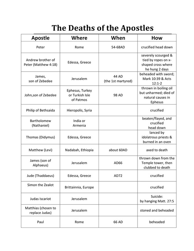 Deaths of the Apostles